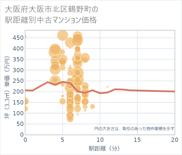 大阪府大阪市北区鶴野町の徒歩距離別の中古マンション坪単価