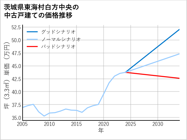 茨城県東海村白方中央の中古戸建て価格推移