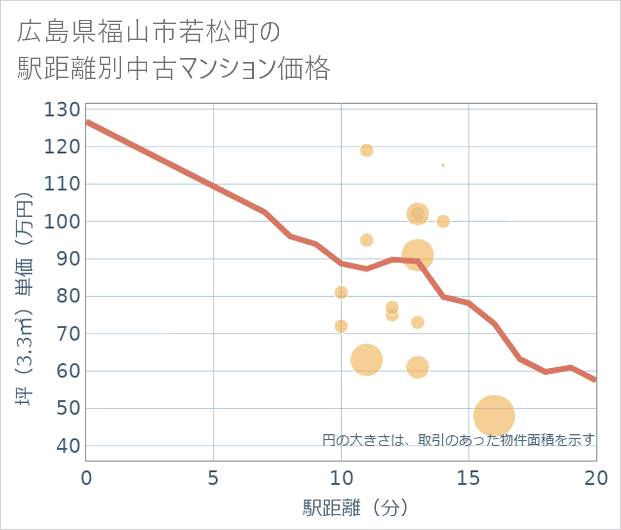 広島県福山市若松町の徒歩距離別の中古マンション坪単価