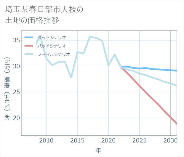 埼玉県春日部市大枝の土地価格推移