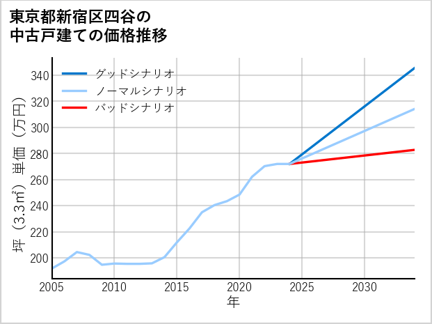 東京都新宿区四谷の中古戸建て価格推移