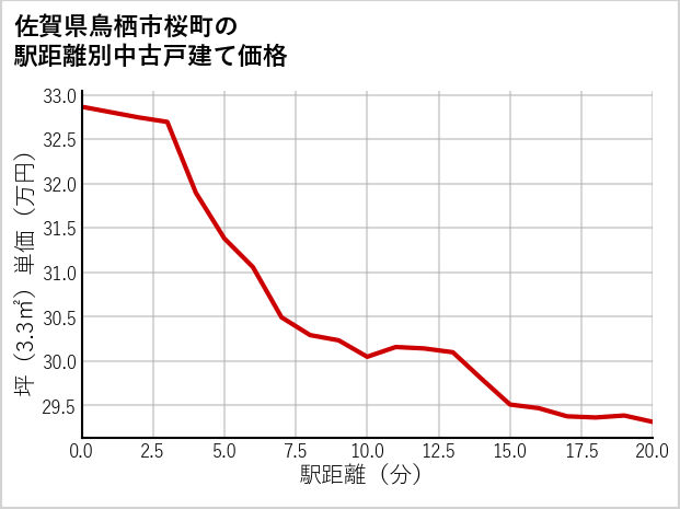 佐賀県鳥栖市桜町の徒歩距離別の中古戸建て坪単価