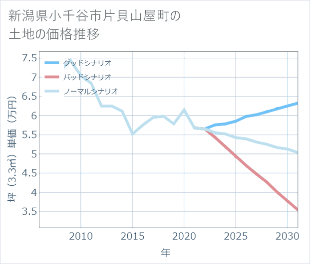 新潟県小千谷市片貝山屋町の土地価格推移