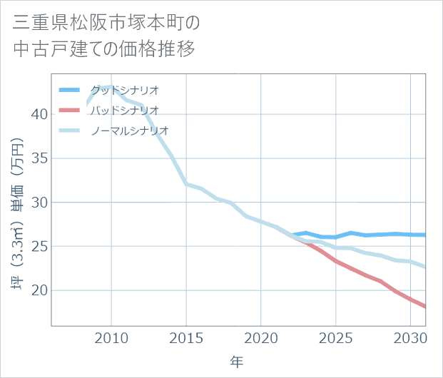 三重県松阪市塚本町の中古戸建て価格推移