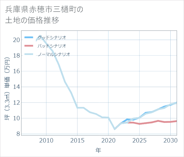 兵庫県赤穂市三樋町の土地価格推移