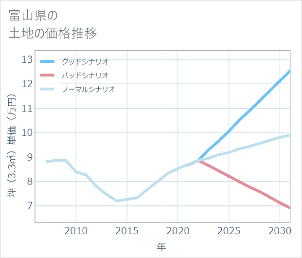 富山県の土地価格推移