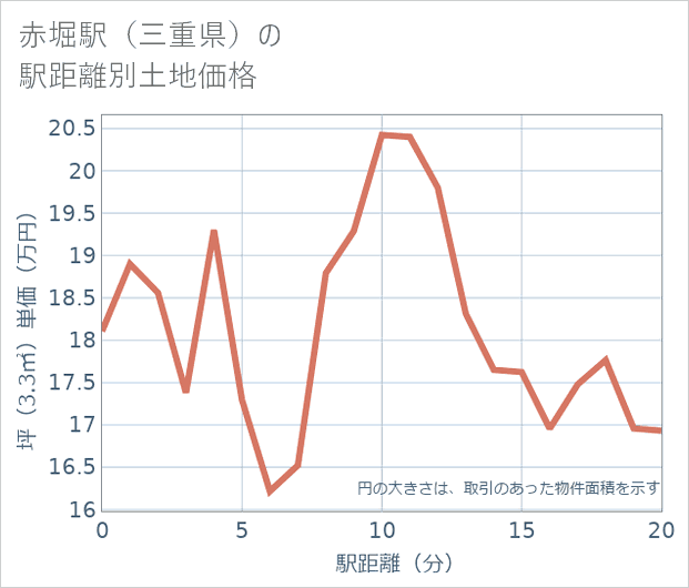 赤堀駅(三重県)の徒歩距離別の土地坪単価