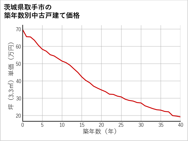 茨城県取手市の築年数別の中古戸建て坪単価