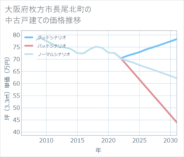大阪府枚方市長尾北町の中古戸建て価格推移