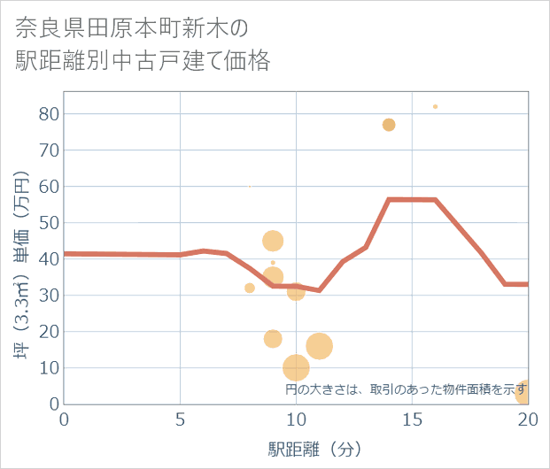 奈良県田原本町新木の徒歩距離別の中古戸建て坪単価