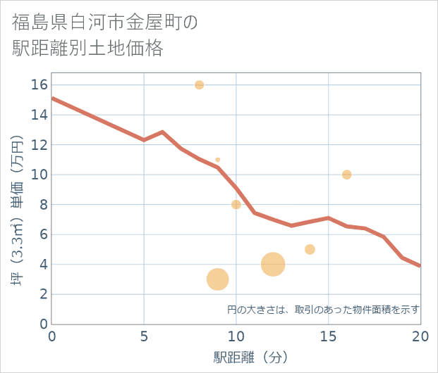 福島県白河市金屋町の徒歩距離別の土地坪単価