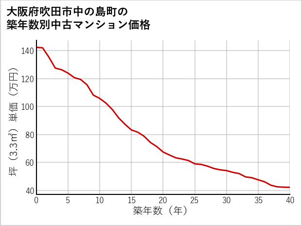 大阪府吹田市中の島町の築年数別の中古マンション坪単価