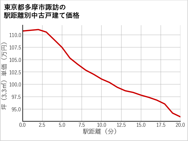 東京都多摩市諏訪の徒歩距離別の中古戸建て坪単価