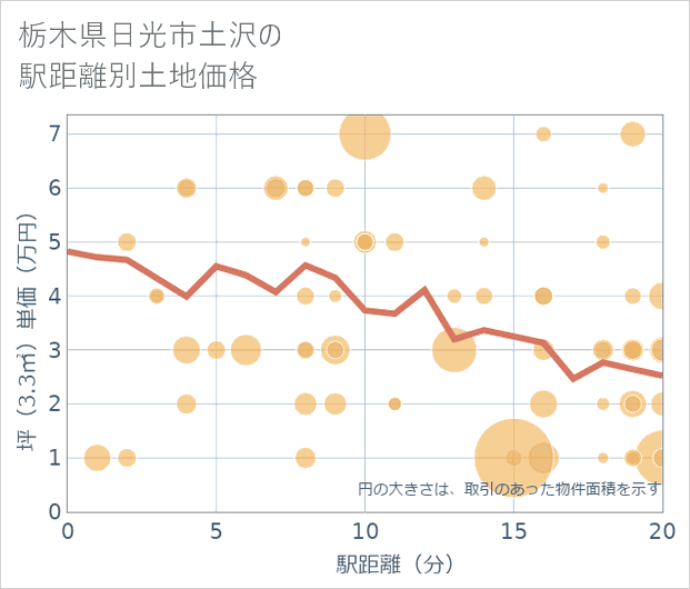 栃木県日光市土沢の徒歩距離別の土地坪単価