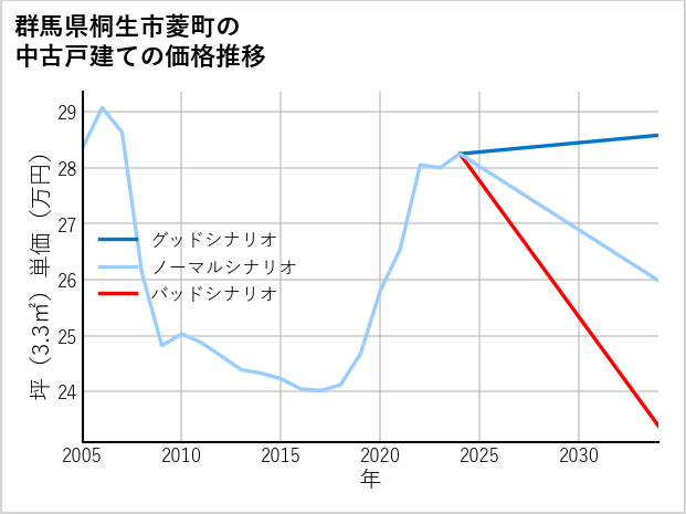 群馬県桐生市菱町の中古戸建て価格推移