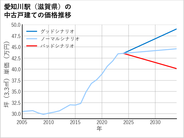 愛知川駅（滋賀県）の中古戸建て価格推移