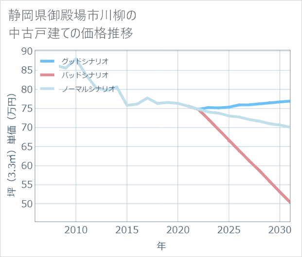 静岡県御殿場市川柳の中古戸建て価格推移