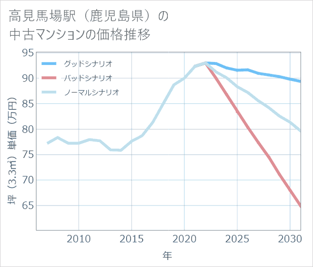 高見馬場駅(鹿児島県)の中古マンション価格推移