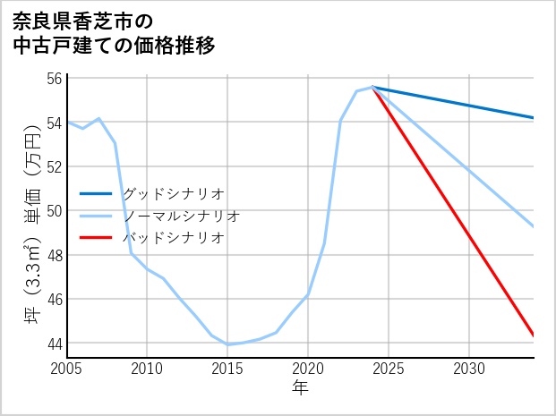 奈良県香芝市の中古戸建て価格推移