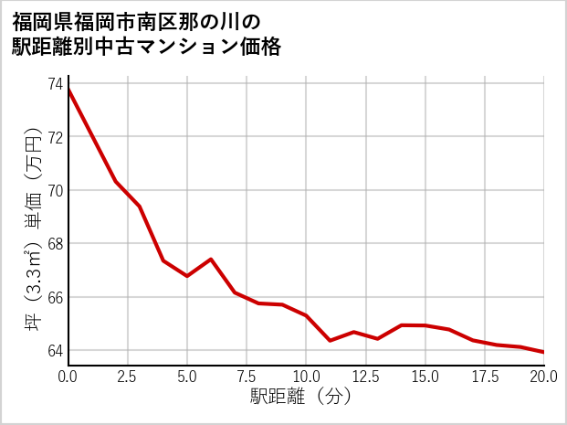 福岡県福岡市南区那の川の徒歩距離別の中古マンション坪単価