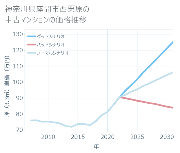 神奈川県座間市西栗原の中古マンション価格推移