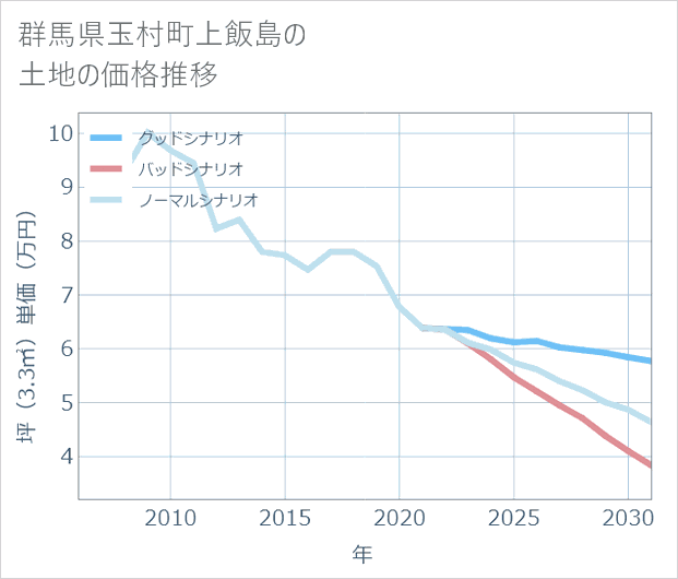 群馬県玉村町上飯島の土地価格推移