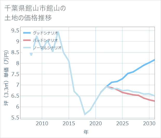 千葉県館山市館山の土地価格推移