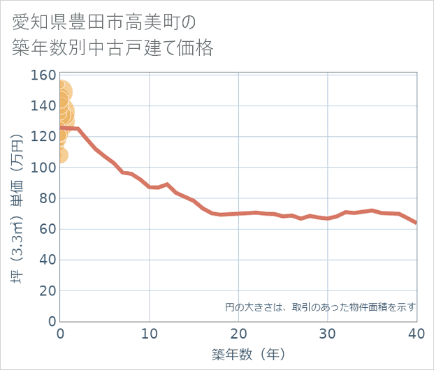 愛知県豊田市高美町の築年数別の中古戸建て坪単価