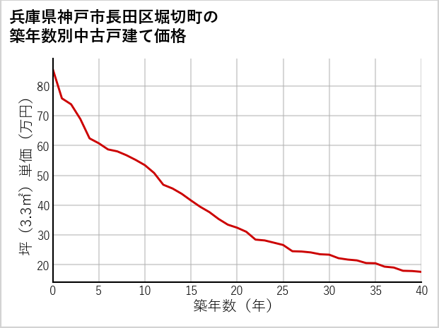 兵庫県神戸市長田区堀切町の築年数別の中古戸建て坪単価