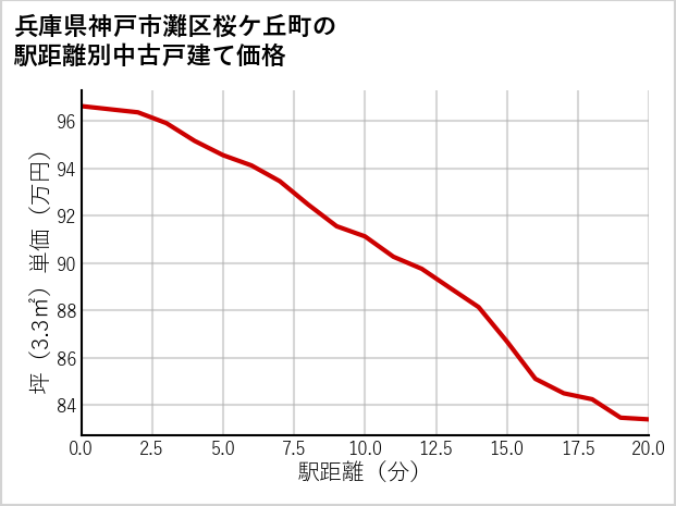 兵庫県神戸市灘区桜ケ丘町の徒歩距離別の中古戸建て坪単価