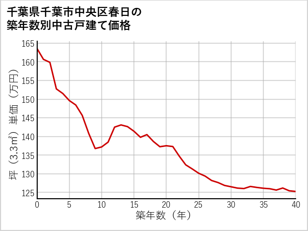 千葉県千葉市中央区春日の築年数別の中古戸建て坪単価