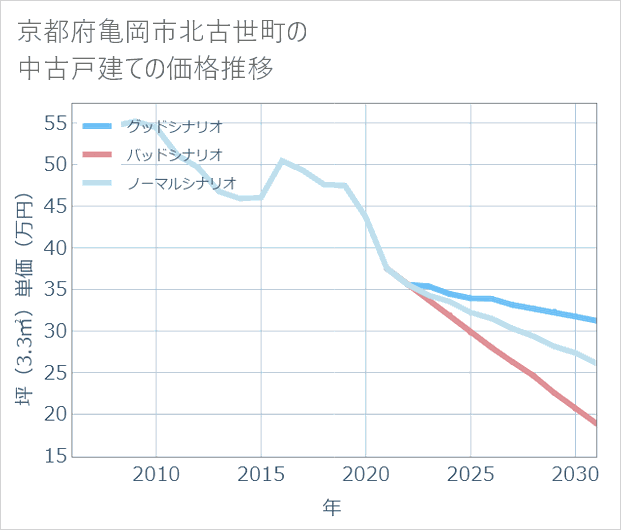 京都府亀岡市北古世町の中古戸建て価格推移