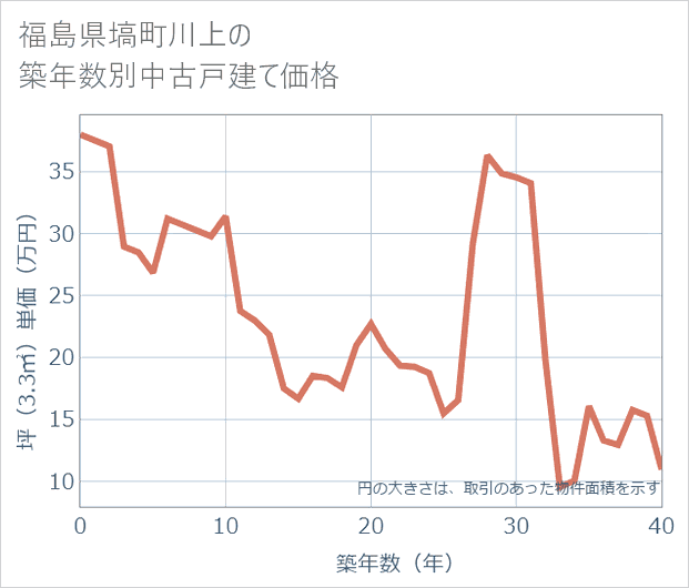 福島県塙町川上の築年数別の中古戸建て坪単価