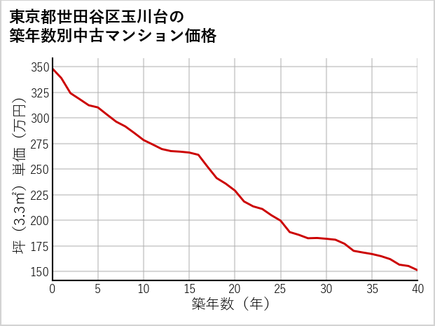 東京都世田谷区玉川台の築年数別の中古マンション坪単価