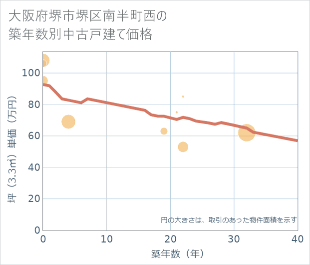 大阪府堺市堺区南半町西の築年数別の中古戸建て坪単価