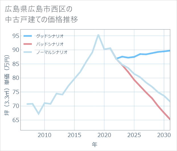 広島県広島市西区の中古戸建て価格推移