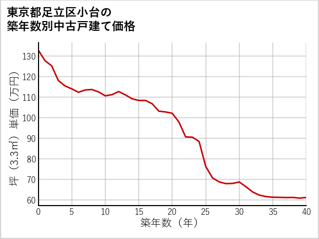 東京都足立区小台の築年数別の中古戸建て坪単価