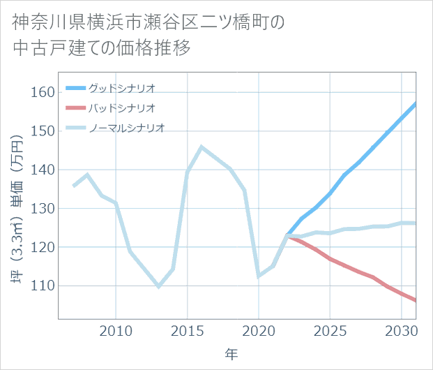神奈川県横浜市瀬谷区二ツ橋町の中古戸建て価格推移