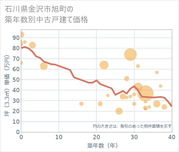 石川県金沢市旭町の築年数別の中古戸建て坪単価