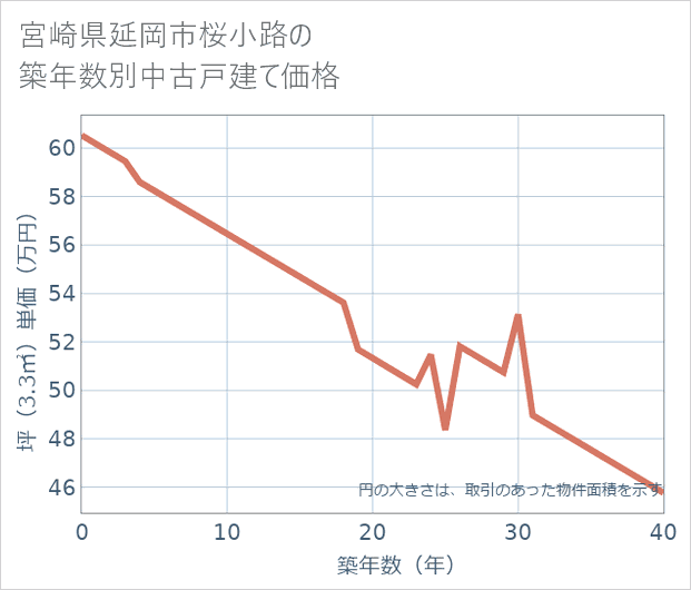 宮崎県延岡市桜小路の築年数別の中古戸建て坪単価