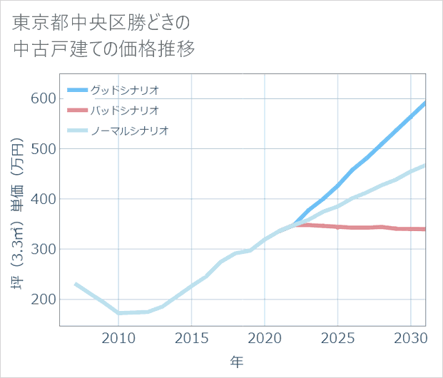 東京都中央区勝どきの中古戸建て価格推移