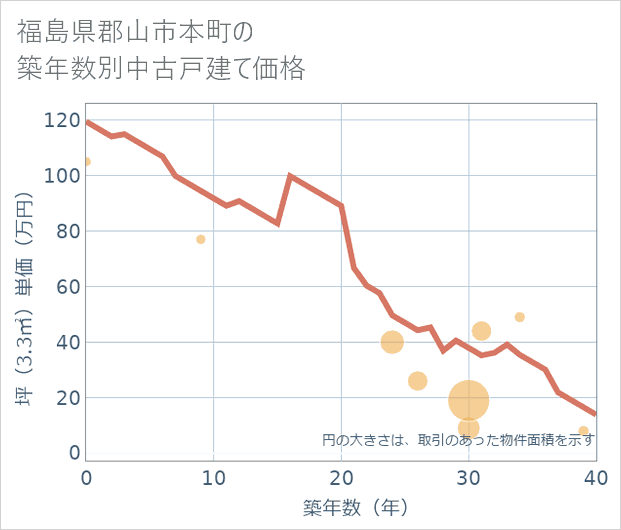 福島県郡山市本町の築年数別の中古戸建て坪単価