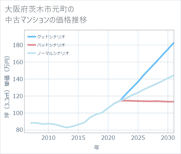 大阪府茨木市元町の中古マンション価格推移