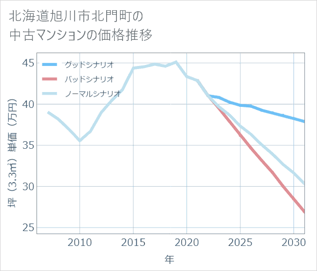 北海道旭川市北門町の中古マンション価格推移
