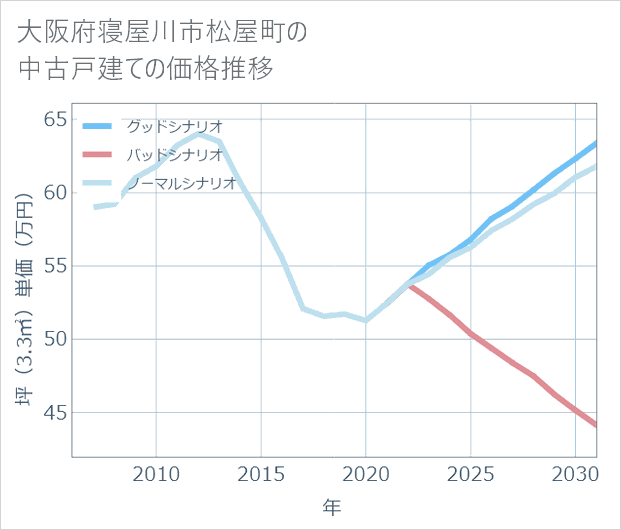 大阪府寝屋川市松屋町の中古戸建て価格推移