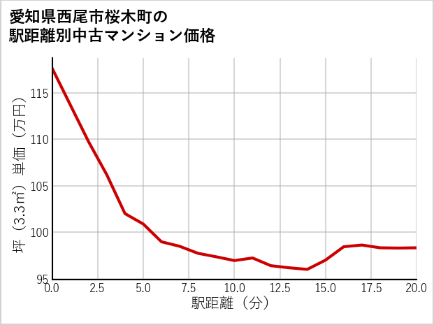 愛知県西尾市桜木町の徒歩距離別の中古マンション坪単価
