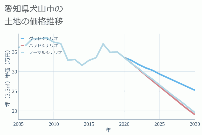 愛知県犬山市の土地価格推移