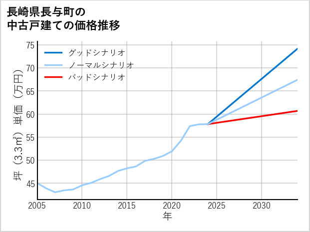 長崎県長与町の中古戸建て価格推移