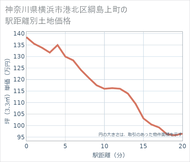 神奈川県横浜市港北区綱島上町の徒歩距離別の土地坪単価
