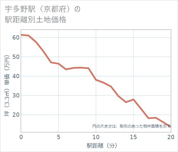 宇多野駅(京都府)の徒歩距離別の土地坪単価